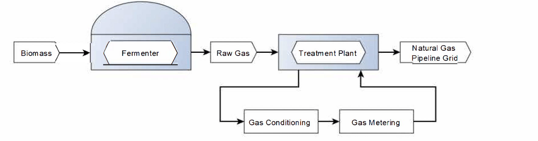 Figure 1: Simplified diagram of a biogas production and feed-in plant