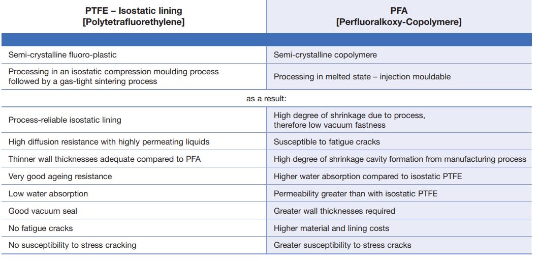 Comparison of the lining materials PTFE / PFA